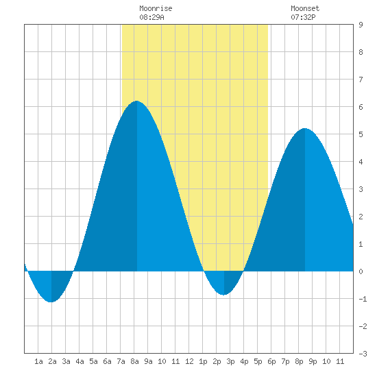 Myrtle Beach tide chart for Wednesday, February 2, 2022