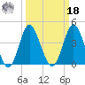 Myrtle Beach tide chart for Friday, March 18, 2022