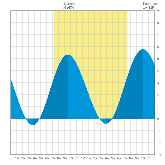 Myrtle Beach tide chart for Sunday, March 20, 2022