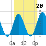 Myrtle Beach tide chart for Sunday, March 20, 2022