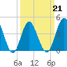 Myrtle Beach tide chart for Monday, March 21, 2022