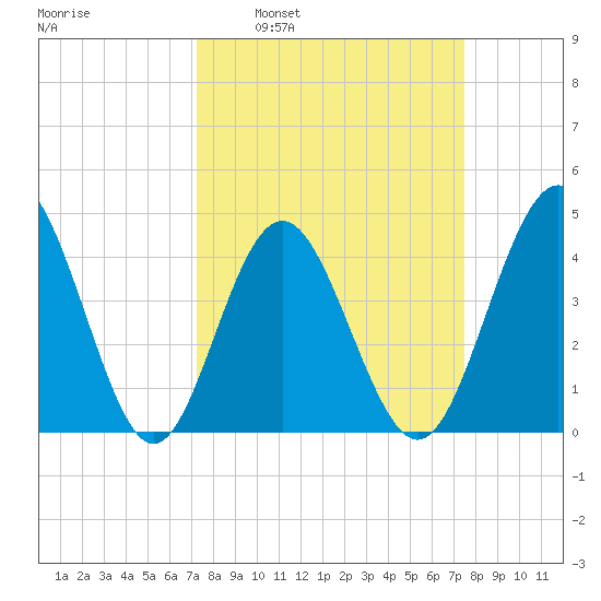 Myrtle Beach tide chart for Tuesday, March 22, 2022