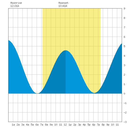 Myrtle Beach tide chart for Wednesday, March 23, 2022