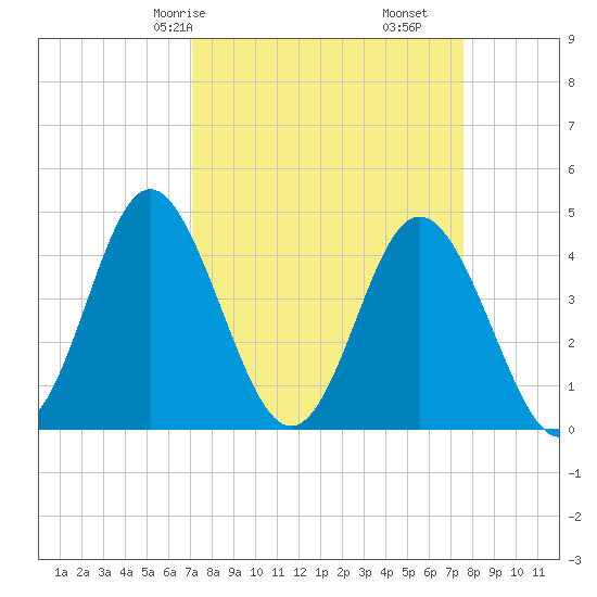 Myrtle Beach tide chart for Monday, March 28, 2022