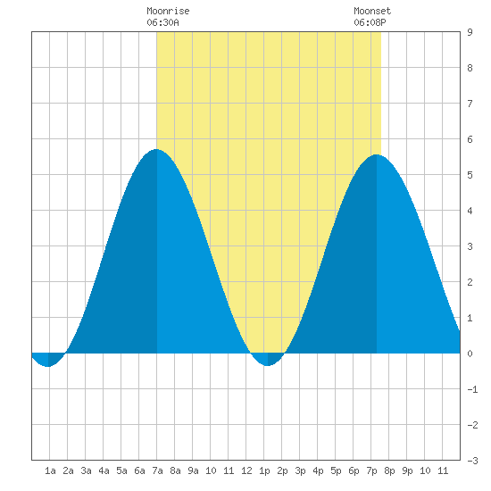 Myrtle Beach tide chart for Wednesday, March 30, 2022
