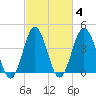 Myrtle Beach tide chart for Friday, March 4, 2022