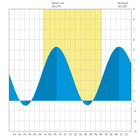 Myrtle Beach tide chart for Saturday, March 5, 2022