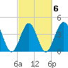Myrtle Beach tide chart for Sunday, March 6, 2022