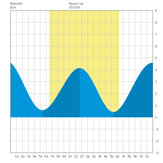 Myrtle Beach tide chart for Tuesday, March 8, 2022