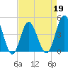 Myrtle Beach tide chart for Tuesday, April 19, 2022