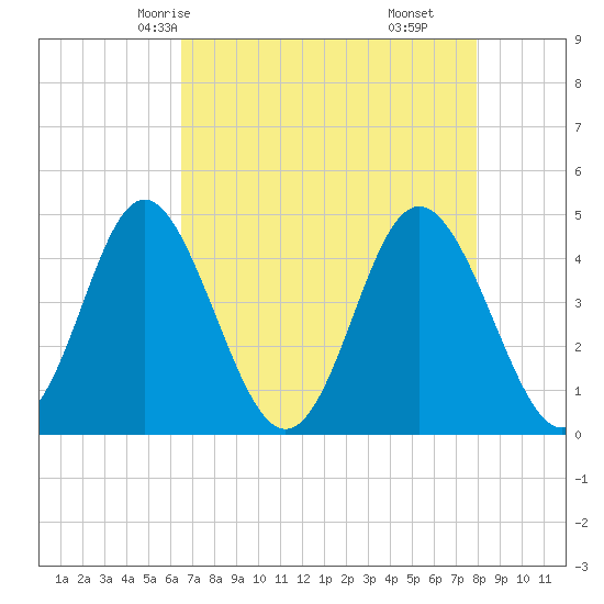 Myrtle Beach tide chart for Tuesday, April 26, 2022