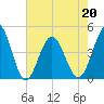 Myrtle Beach tide chart for Friday, May 20, 2022