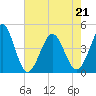 Myrtle Beach tide chart for Saturday, May 21, 2022