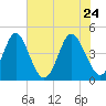 Myrtle Beach tide chart for Tuesday, May 24, 2022