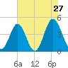 Myrtle Beach tide chart for Friday, May 27, 2022