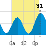 Myrtle Beach tide chart for Tuesday, May 31, 2022