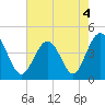 Myrtle Beach tide chart for Wednesday, May 4, 2022