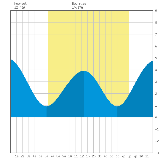 Myrtle Beach tide chart for Friday, May 6, 2022