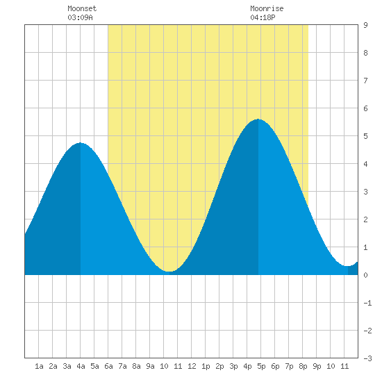 Myrtle Beach tide chart for Friday, June 10, 2022