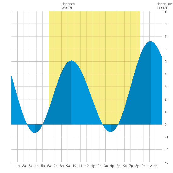 Myrtle Beach tide chart for Thursday, June 16, 2022