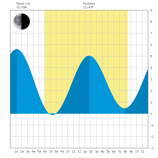Myrtle Beach tide chart for Monday, June 20, 2022