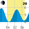 Myrtle Beach tide chart for Monday, June 20, 2022
