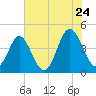 Myrtle Beach tide chart for Friday, June 24, 2022