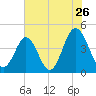 Myrtle Beach tide chart for Sunday, June 26, 2022