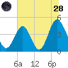 Myrtle Beach tide chart for Tuesday, June 28, 2022