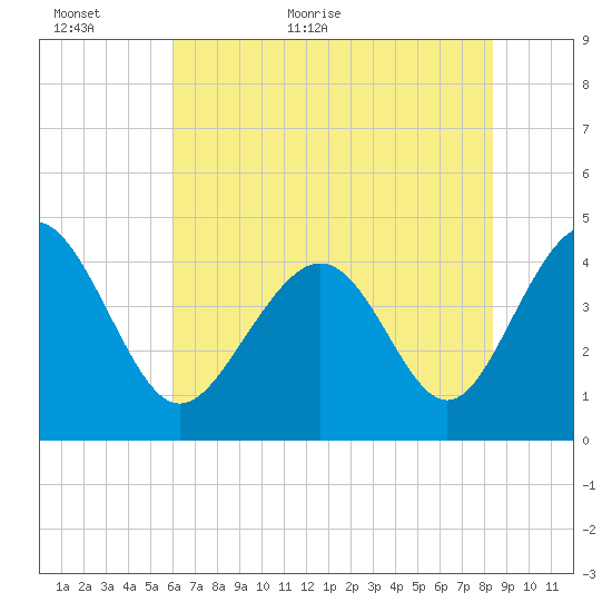 Myrtle Beach tide chart for Sunday, June 5, 2022