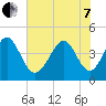 Myrtle Beach tide chart for Tuesday, June 7, 2022