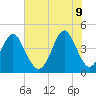 Myrtle Beach tide chart for Thursday, June 9, 2022