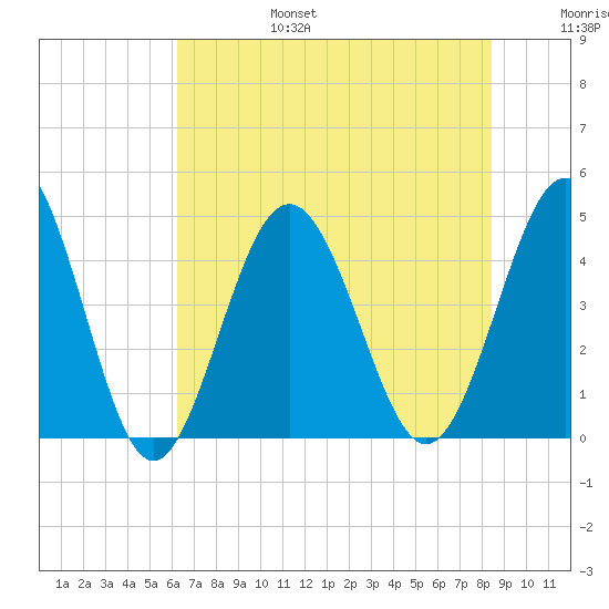 Myrtle Beach tide chart for Sunday, July 17, 2022
