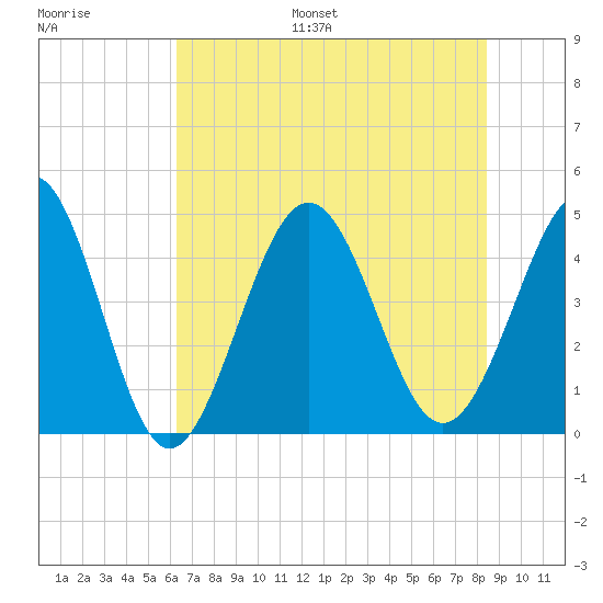 Myrtle Beach tide chart for Monday, July 18, 2022