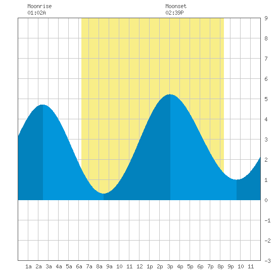Myrtle Beach tide chart for Thursday, July 21, 2022