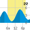 Myrtle Beach tide chart for Friday, July 22, 2022