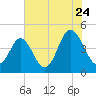 Myrtle Beach tide chart for Sunday, July 24, 2022