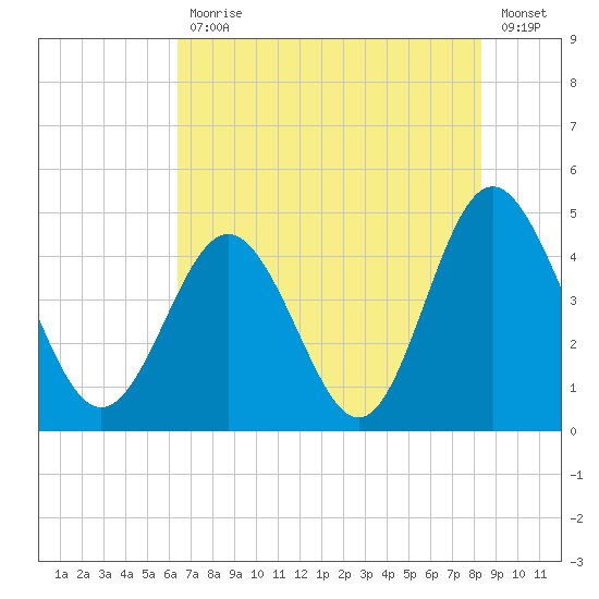 Myrtle Beach tide chart for Friday, July 29, 2022