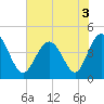 Myrtle Beach tide chart for Sunday, July 3, 2022