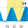 Myrtle Beach tide chart for Sunday, August 14, 2022