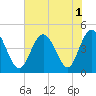Myrtle Beach tide chart for Monday, August 1, 2022