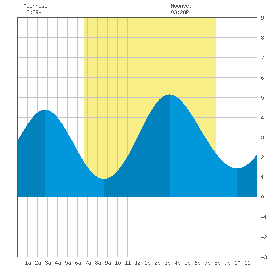 Myrtle Beach tide chart for Saturday, August 20, 2022