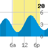 Myrtle Beach tide chart for Saturday, August 20, 2022