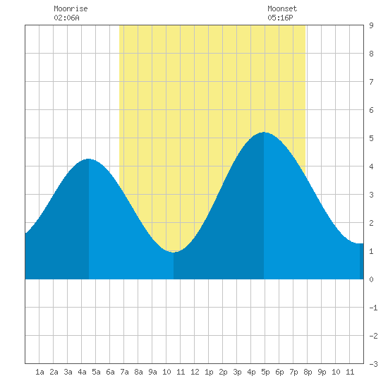 Myrtle Beach tide chart for Monday, August 22, 2022
