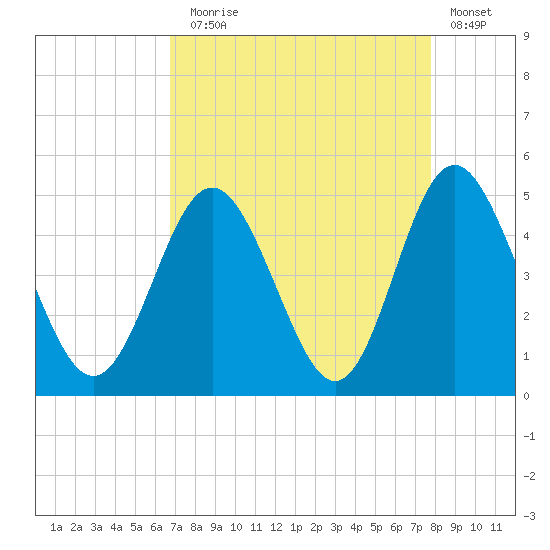 Myrtle Beach tide chart for Sunday, August 28, 2022