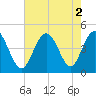Myrtle Beach tide chart for Tuesday, August 2, 2022