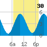 Myrtle Beach tide chart for Tuesday, August 30, 2022