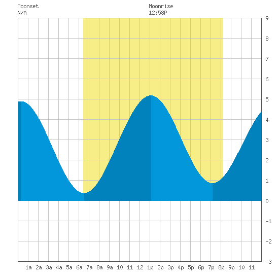 Myrtle Beach tide chart for Thursday, August 4, 2022