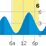 Myrtle Beach tide chart for Saturday, August 6, 2022