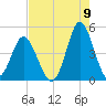 Myrtle Beach tide chart for Tuesday, August 9, 2022